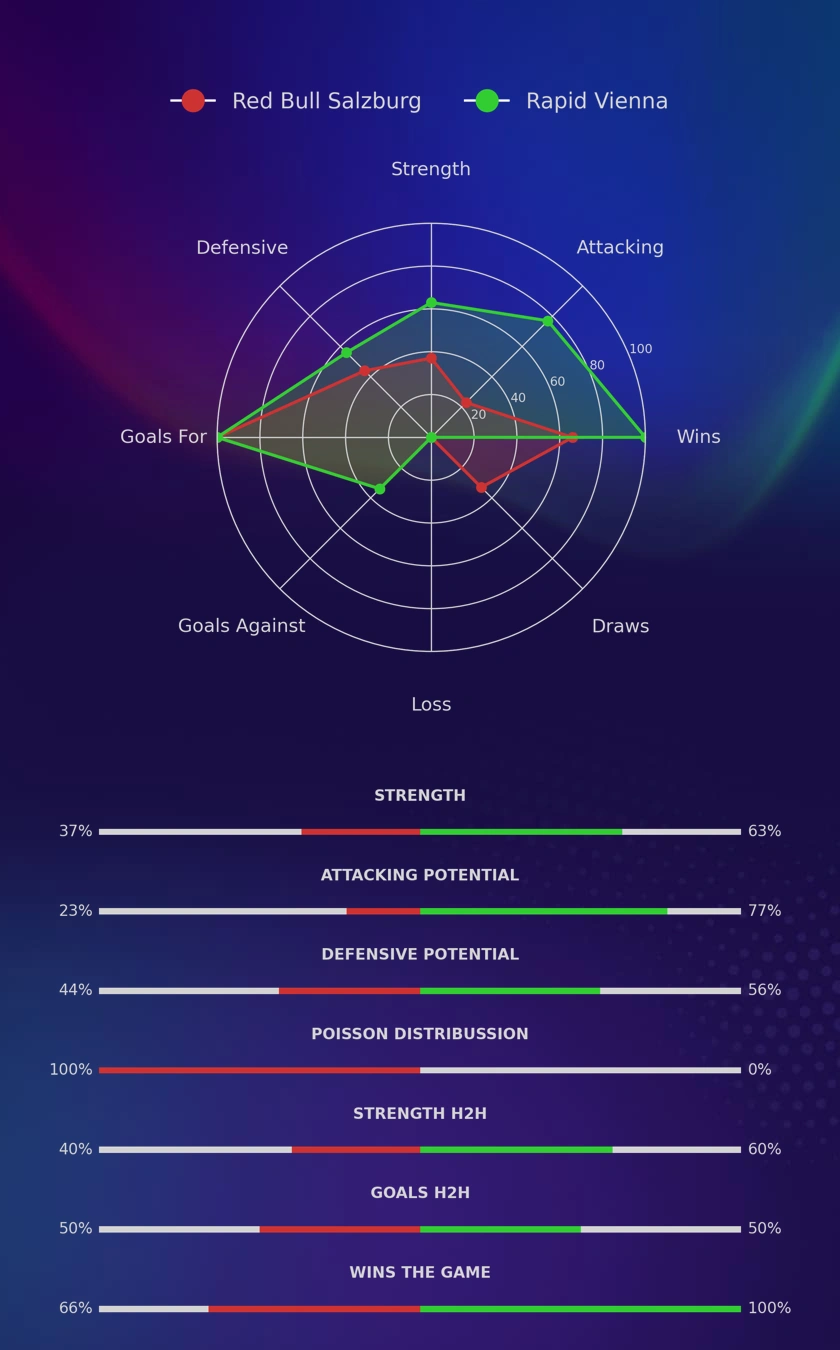 Red Bull Salzburg - Rapid Vienna diagrams