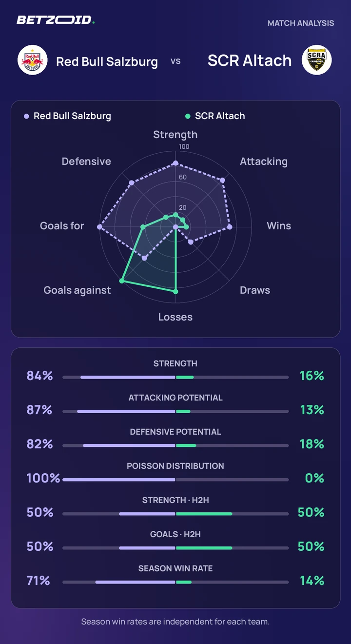 Red Bull Salzburg vs SCR Altach — team comparison Red Bull Salzburg vs SCR Altach statistics: team strength, attack, defence and head-to-head comparison.
