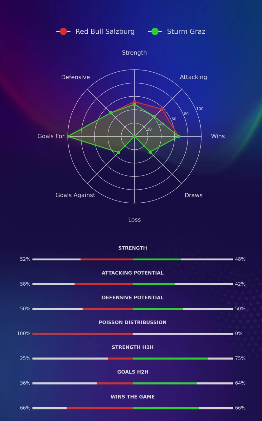 Red Bull Salzburg - Sturm Graz diagrams