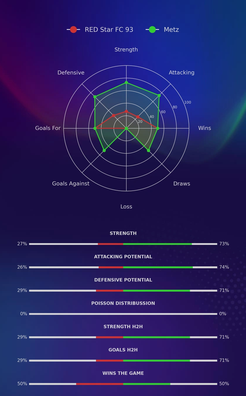 RED Star FC 93 - Metz diagrams