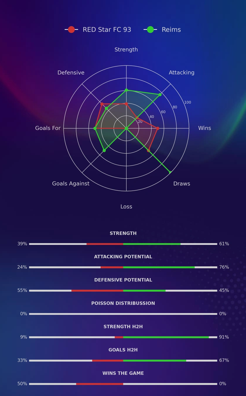 RED Star FC 93 - Reims diagrams