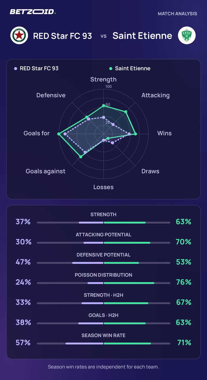 RED Star FC 93 vs Saint Etienne — team comparison RED Star FC 93 vs Saint Etienne statistics: team strength, attack, defence and head-to-head comparison.