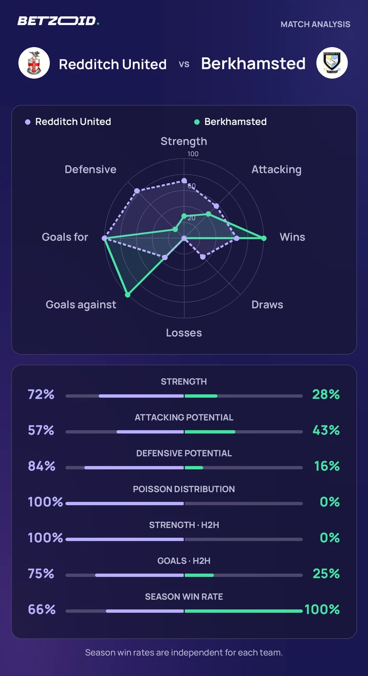 Redditch United vs Berkhamsted — team comparison Redditch United vs Berkhamsted statistics: team strength, attack, defence and head-to-head comparison.