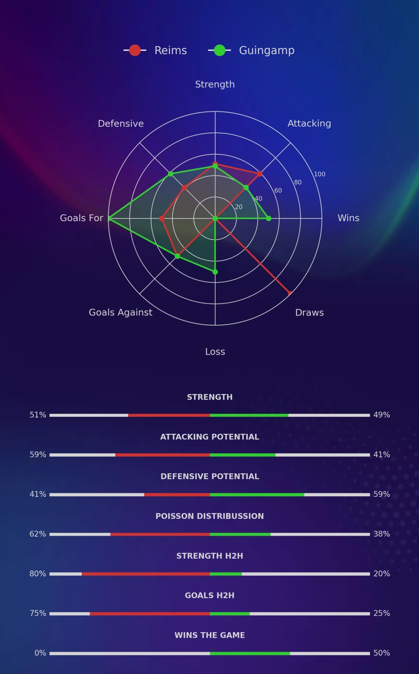 Reims - Guingamp diagrams