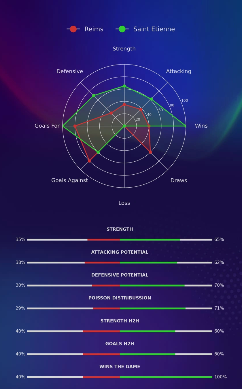 Reims - Saint Etienne diagrams