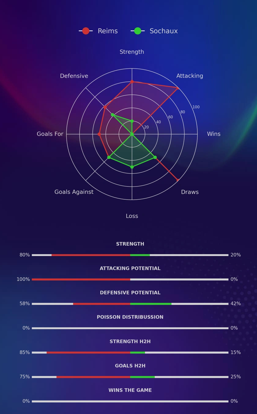 Reims - Sochaux diagrams