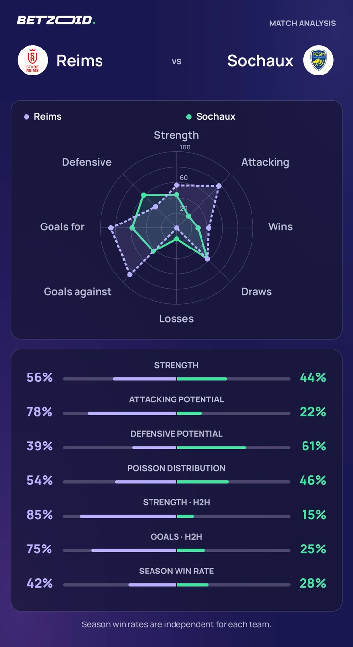 Reims vs Sochaux — team comparison Reims vs Sochaux statistics: team strength, attack, defence and head-to-head comparison.