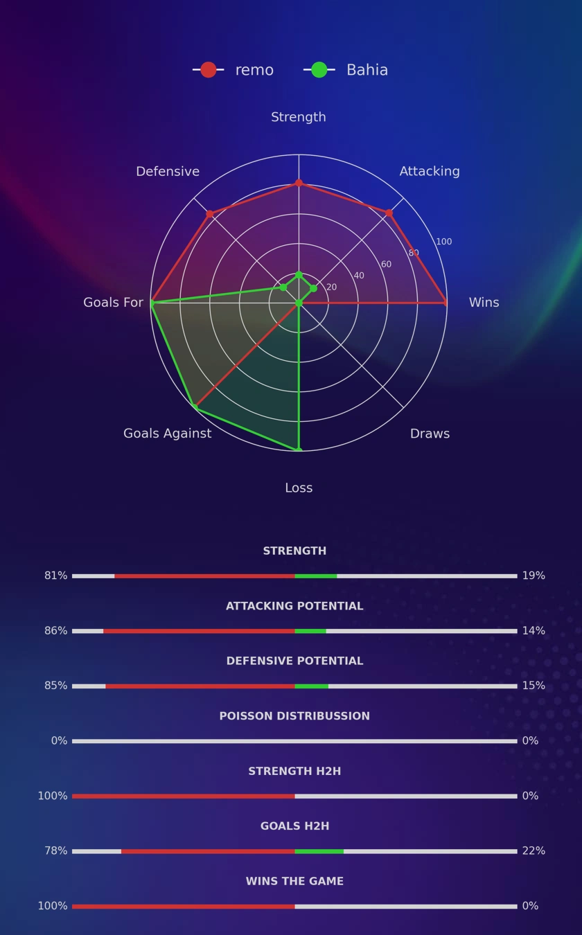 remo - Bahia diagrams