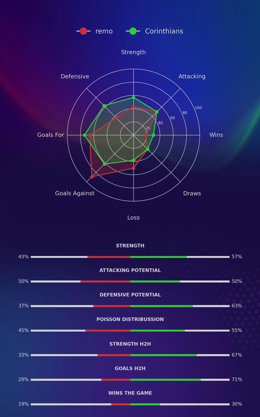 remo - Corinthians diagrams