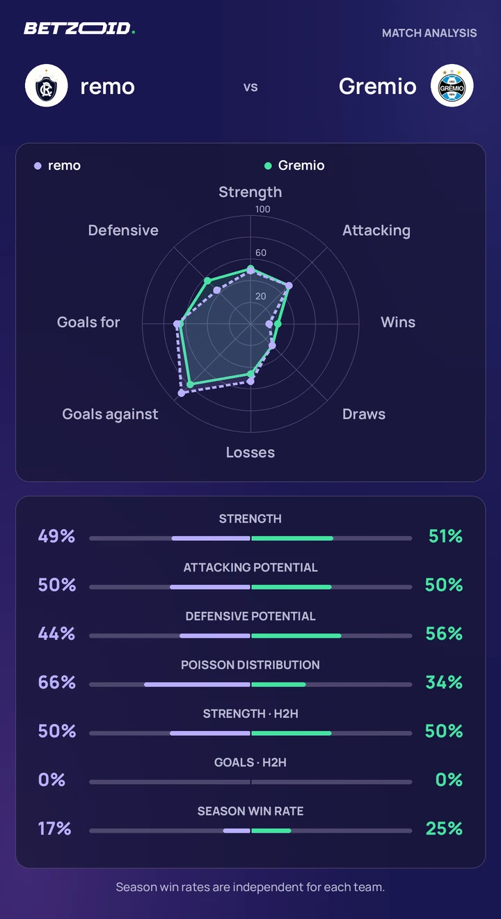 remo vs Gremio — team comparison remo vs Gremio statistics: team strength, attack, defence and head-to-head comparison.