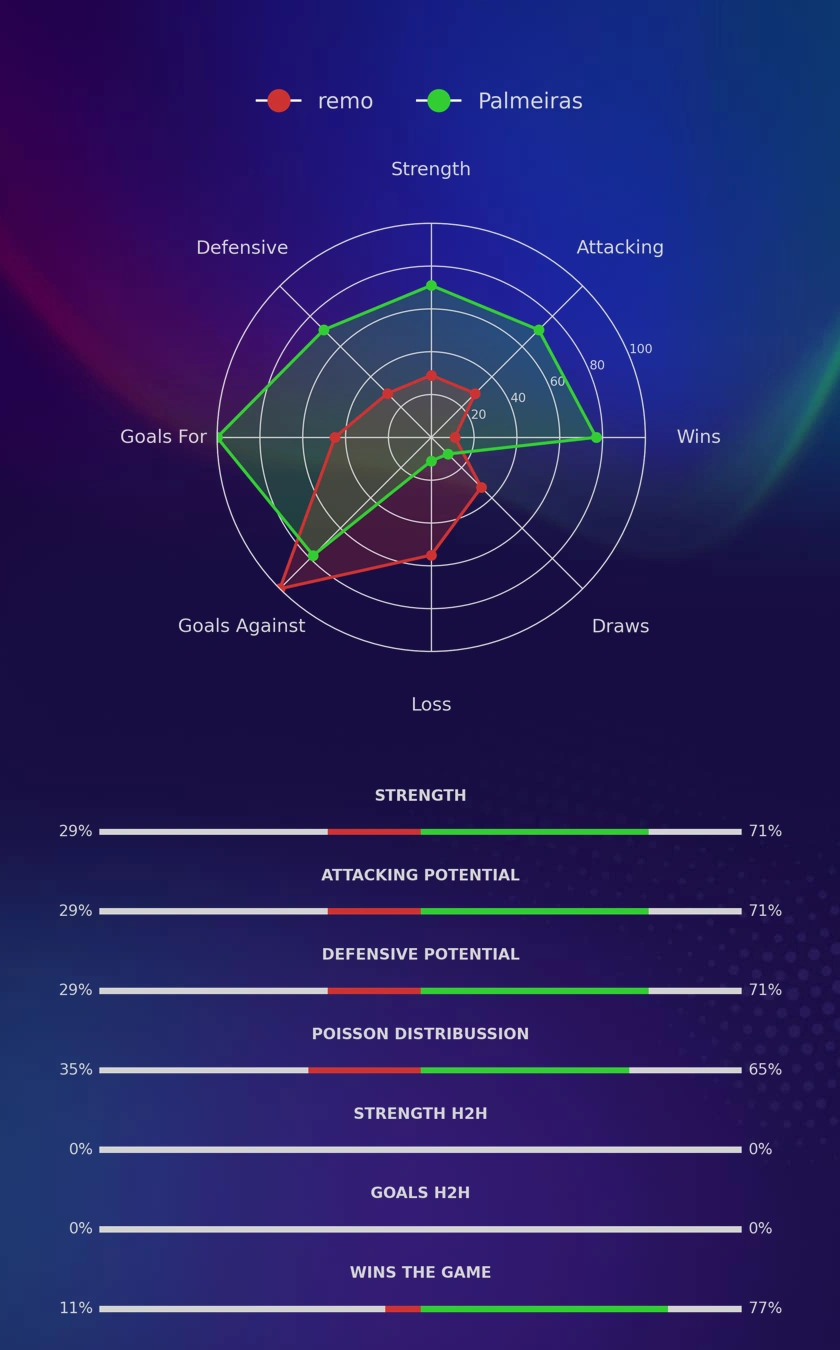 remo - Palmeiras diagrams