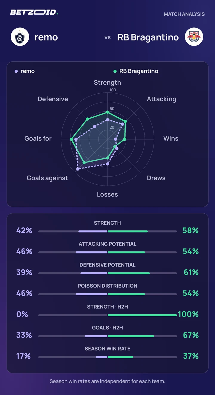 remo vs RB Bragantino — team comparison remo vs RB Bragantino statistics: team strength, attack, defence and head-to-head comparison.