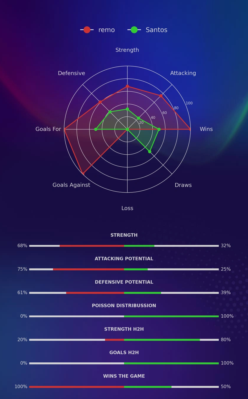 remo - Santos diagrams