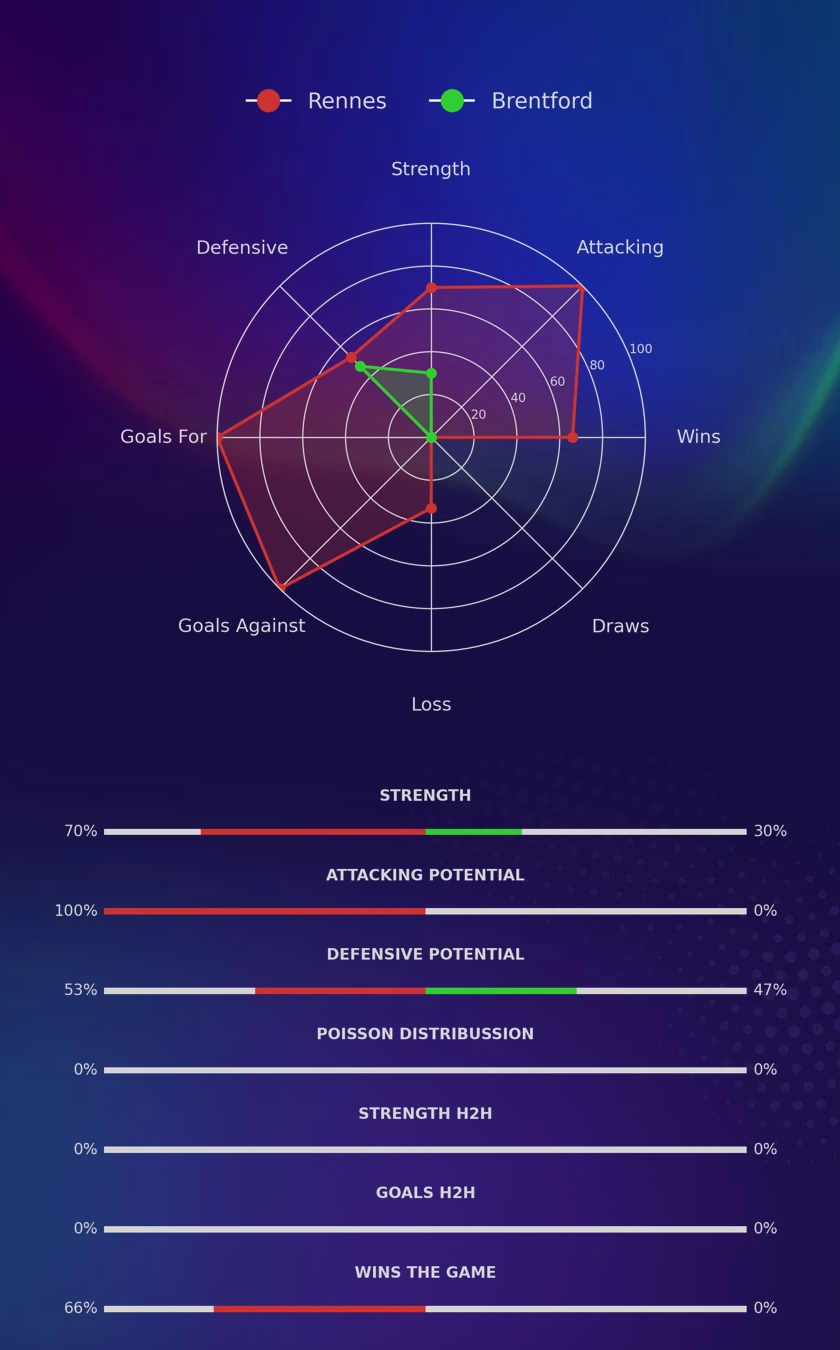Rennes - Brentford diagrams