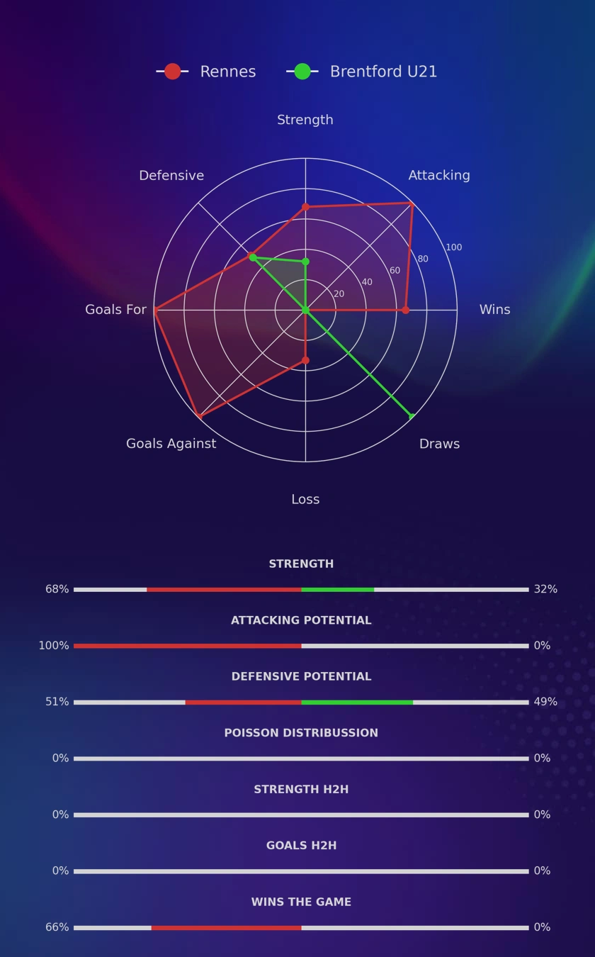 Rennes - Brentford U21 diagrams