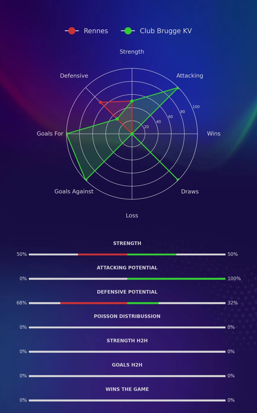 Rennes - Club Brugge KV diagrams