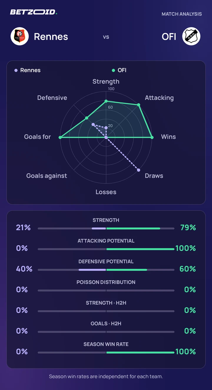 Rennes vs OFI statistics: team strength, attack, defence and head-to-head comparison.