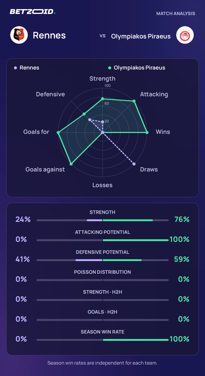 Rennes vs Olympiakos Piraeus — team comparison Rennes vs Olympiakos Piraeus statistics: team strength, attack, defence and head-to-head comparison.