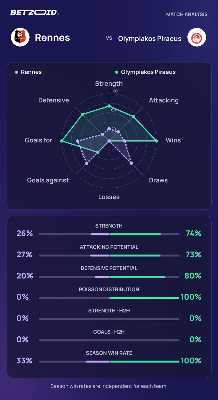 Rennes – Olympiakos Piraeus : comparaison des équipes Statistiques Rennes – Olympiakos Piraeus : force des équipes, attaque, défense et confrontations directes.