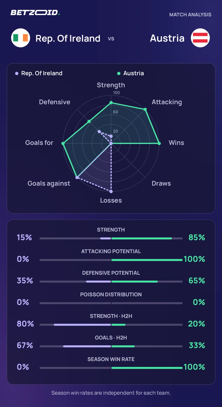 Rep. Of Ireland vs Austria statistics: team strength, attack, defence and head-to-head comparison.