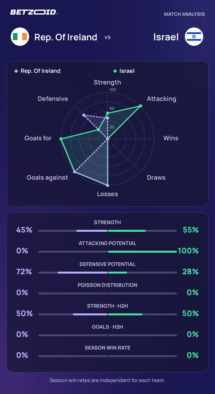 Rep. Of Ireland vs Israel statistics: team strength, attack, defence and head-to-head comparison.