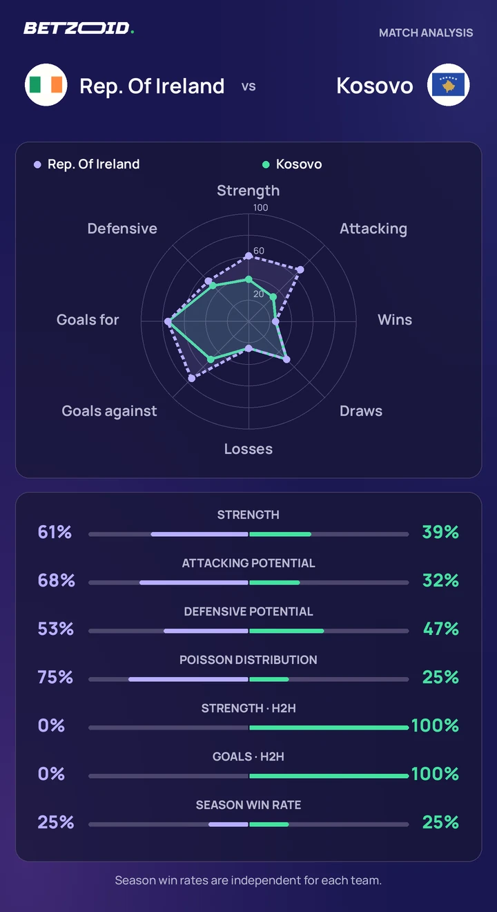 Rep. Of Ireland vs Kosovo statistics: team strength, attack, defence and head-to-head comparison.