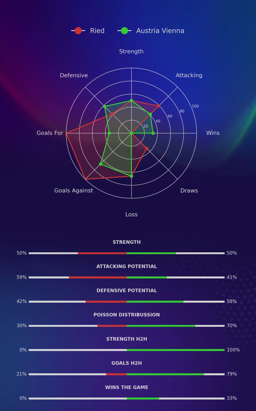 Ried - Austria Vienna diagrams