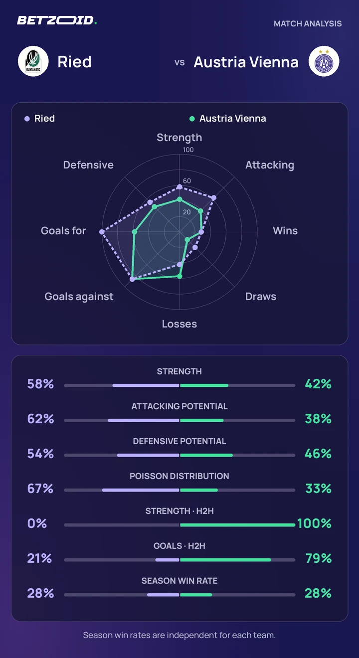 Ried vs Austria Vienna — team comparison Ried vs Austria Vienna statistics: team strength, attack, defence and head-to-head comparison.