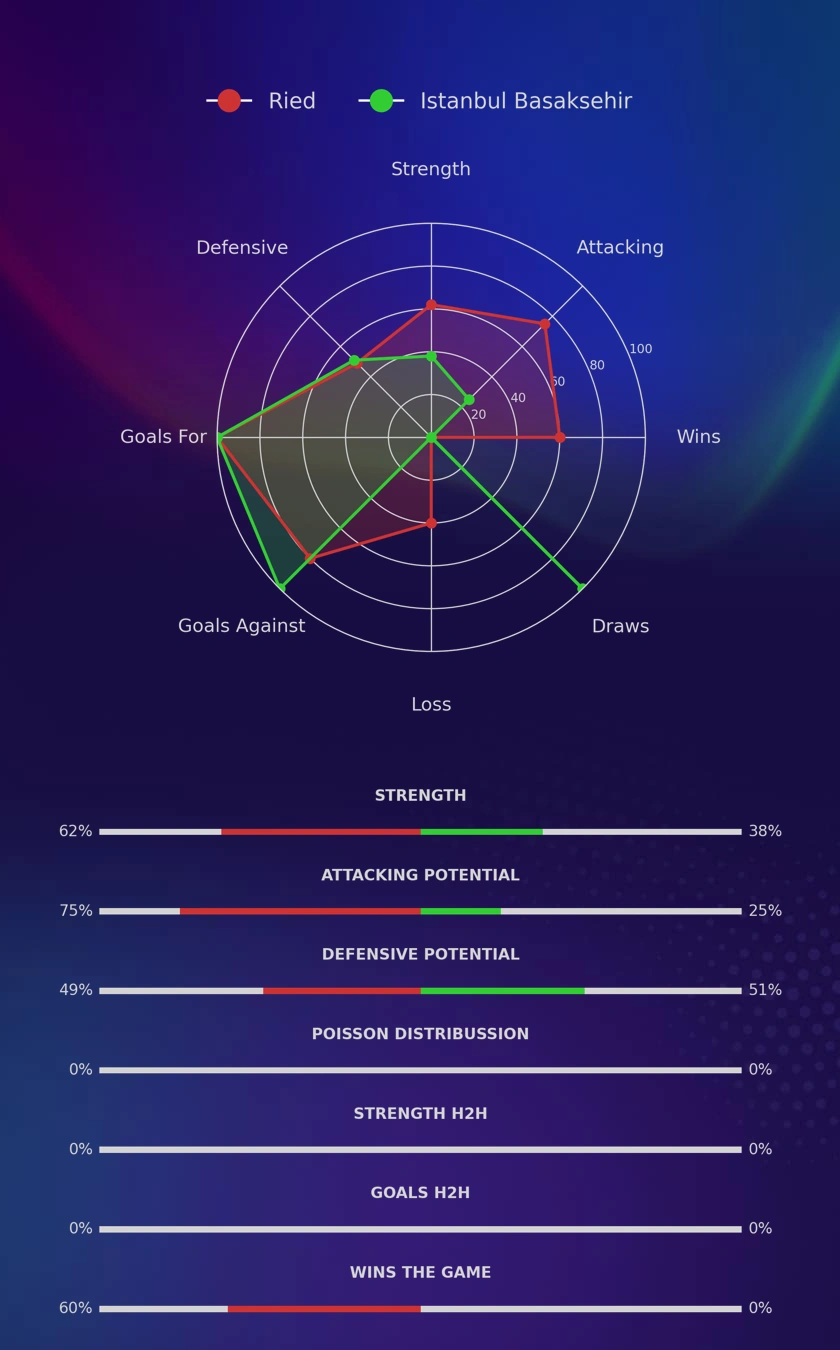 Ried - Istanbul Basaksehir diagrams