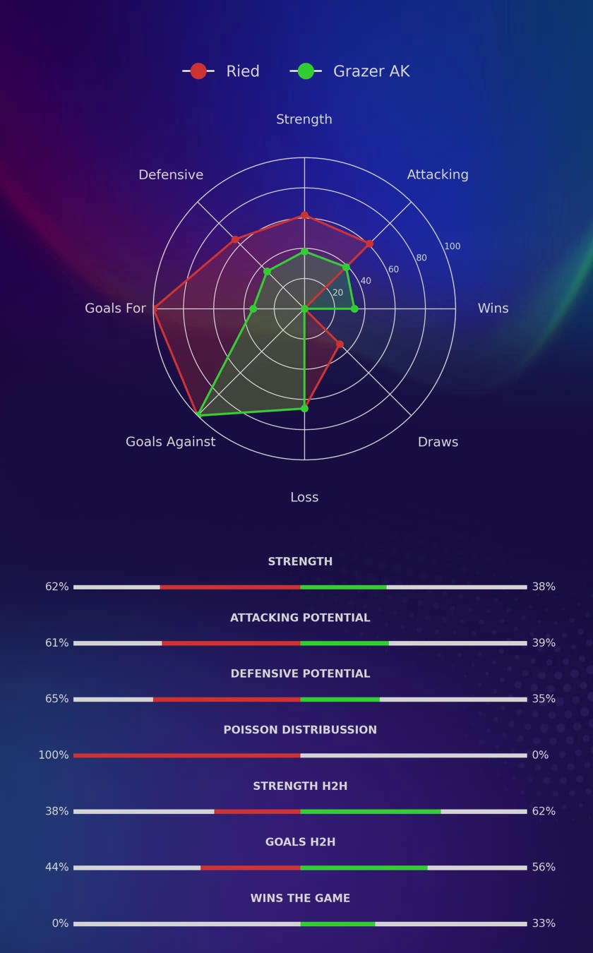 Ried - Grazer AK diagrams