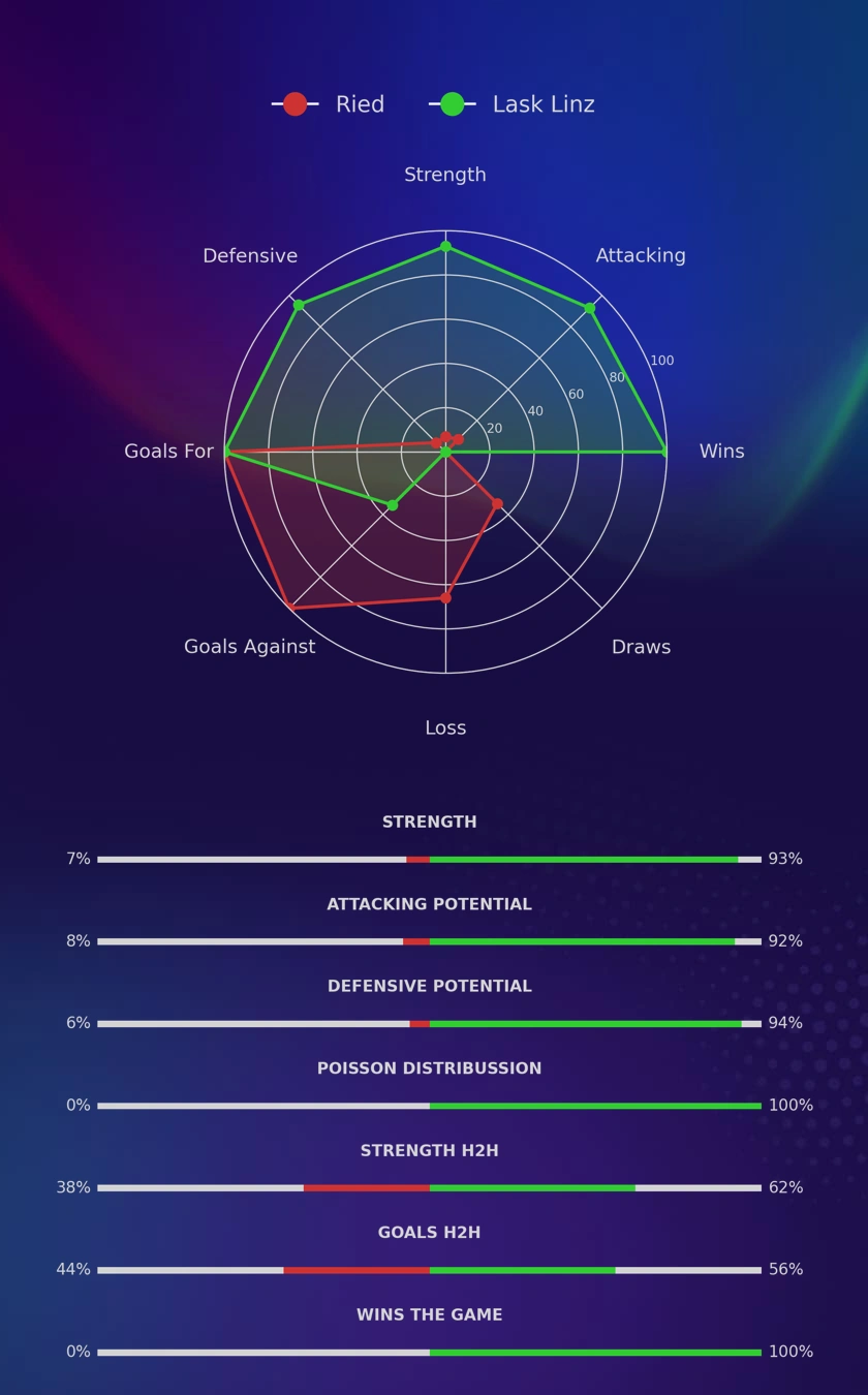 Ried - Lask Linz diagrams