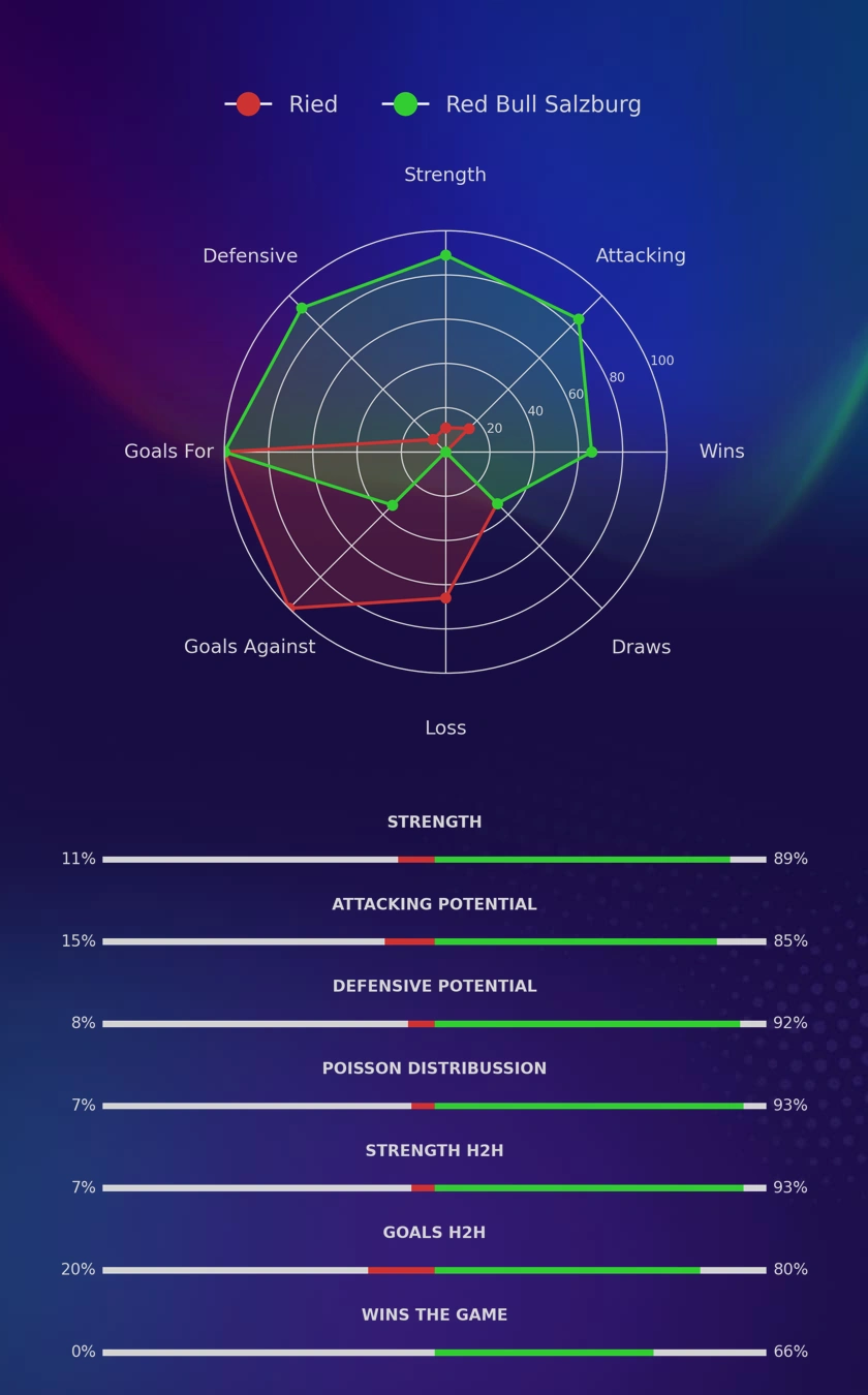 Ried - Red Bull Salzburg diagrams