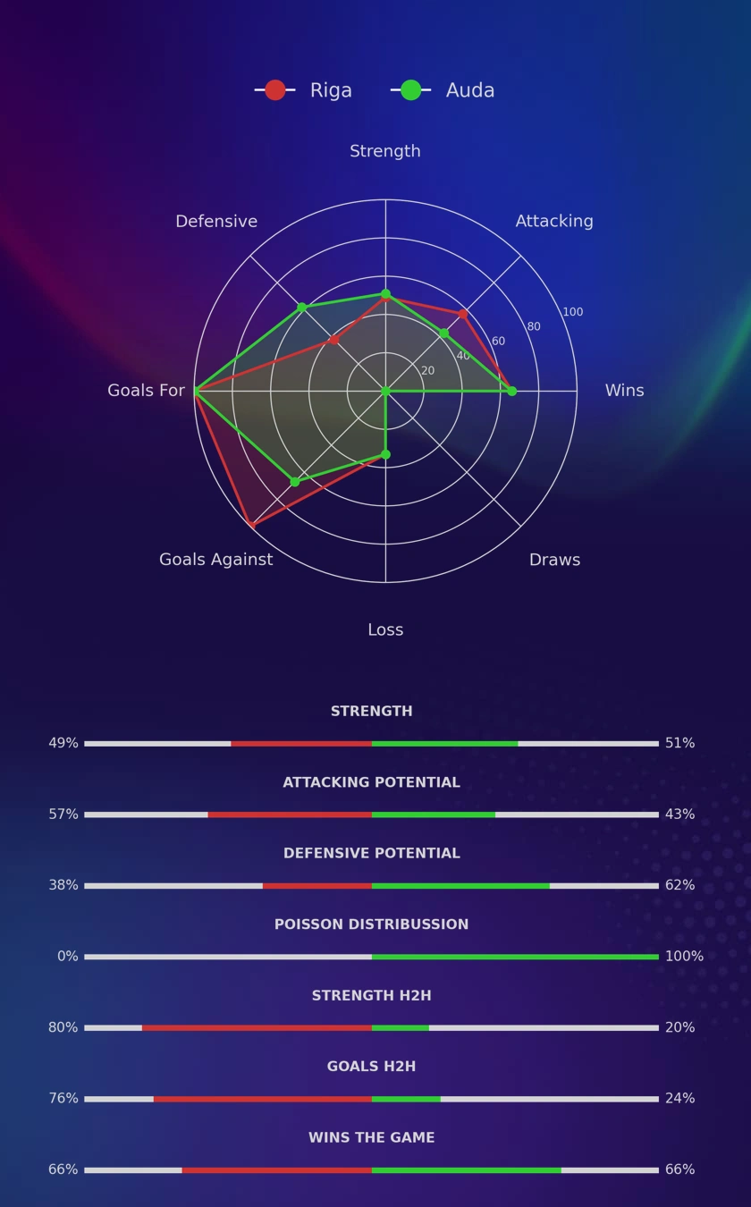 Riga - Auda diagrams