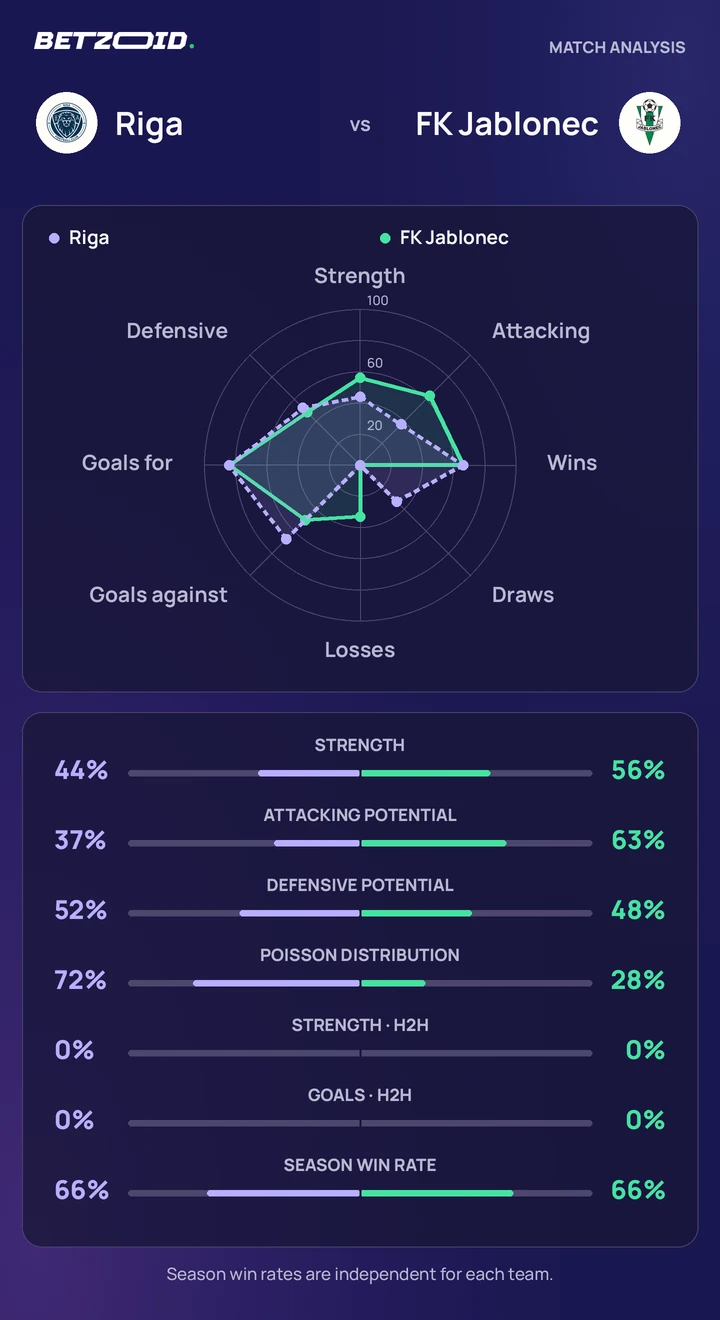 Riga vs FK Jablonec — team comparison Riga vs FK Jablonec statistics: team strength, attack, defence and head-to-head comparison.