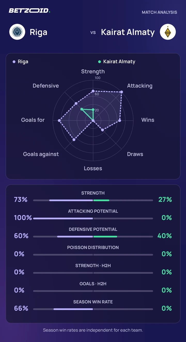 Riga vs Kairat Almaty statistics: team strength, attack, defence and head-to-head comparison.