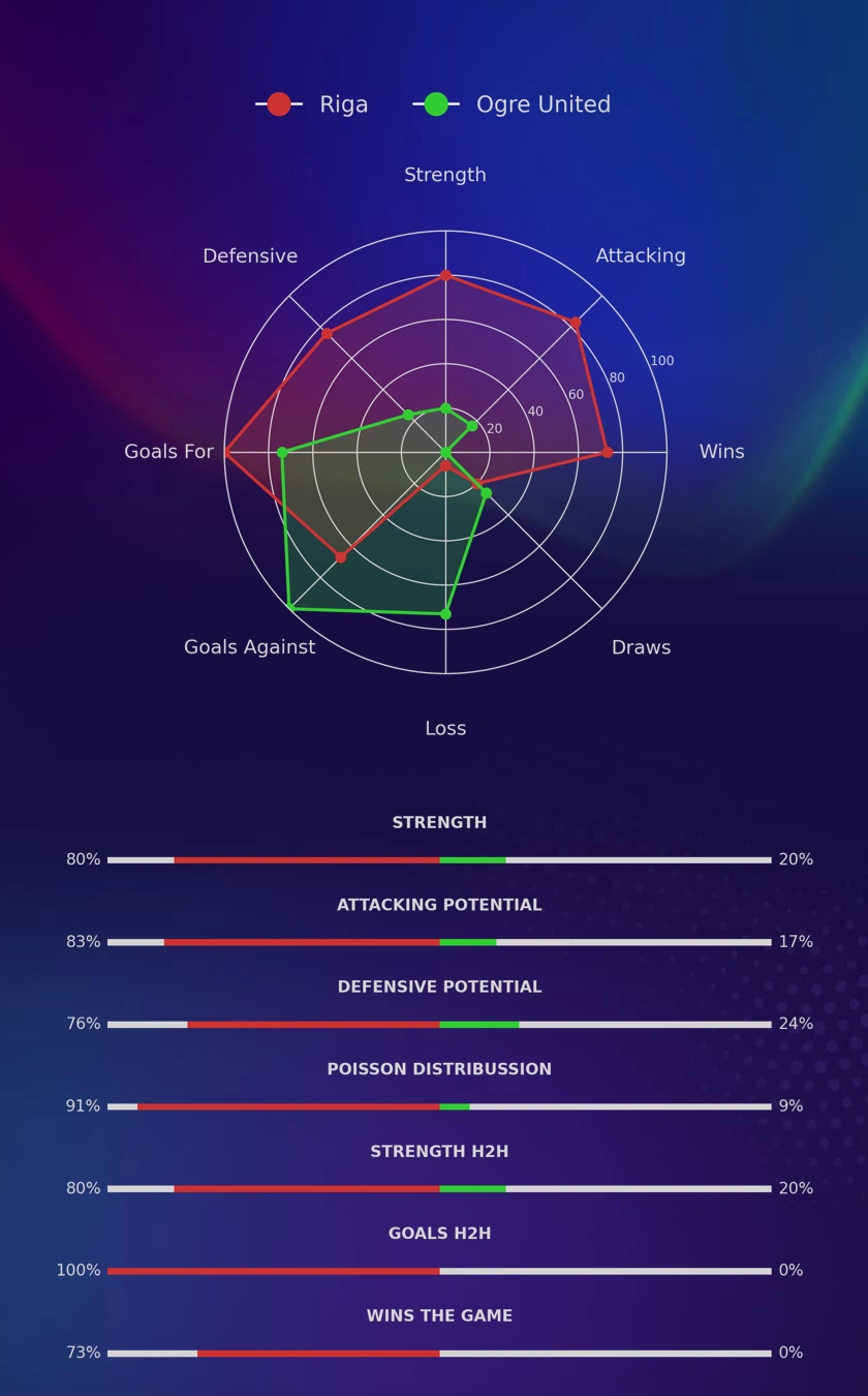 Riga - Ogre United diagrams