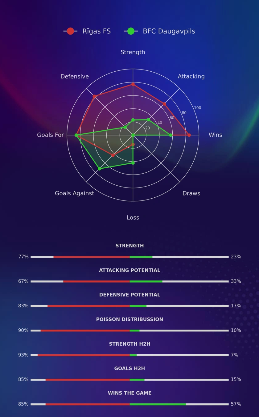 Rīgas FS - BFC Daugavpils diagrams