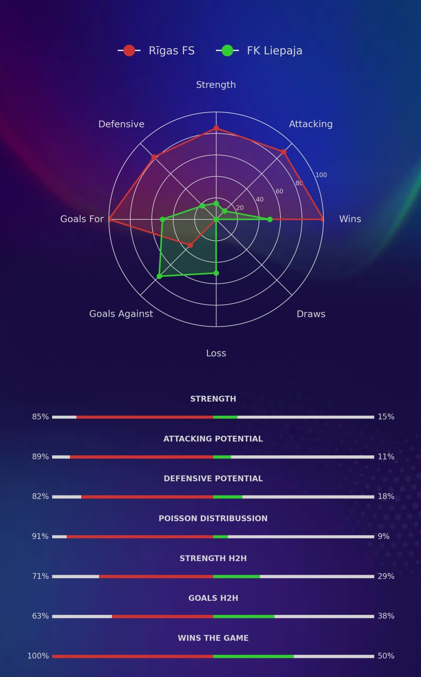 Rīgas FS - FK Liepaja diagrams