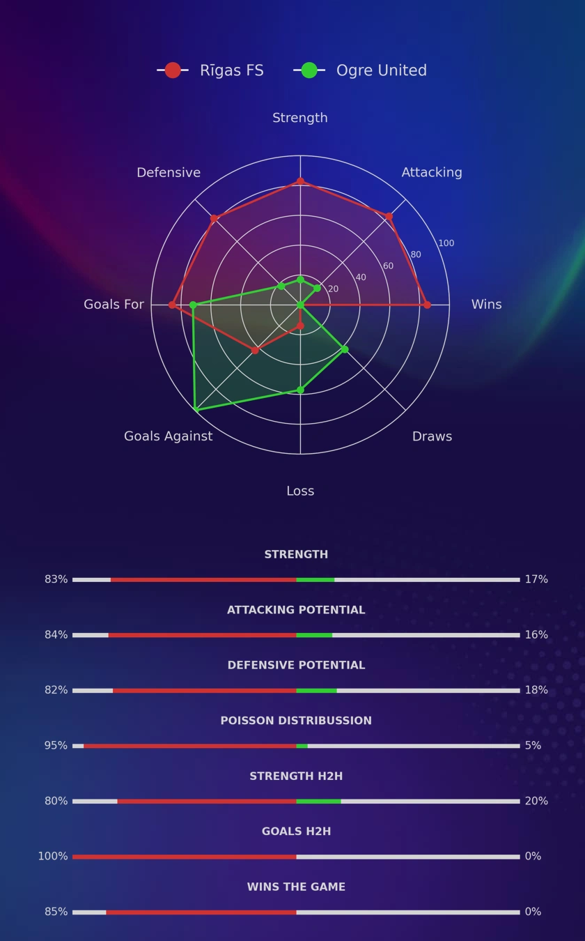 Rīgas FS - Ogre United diagrams