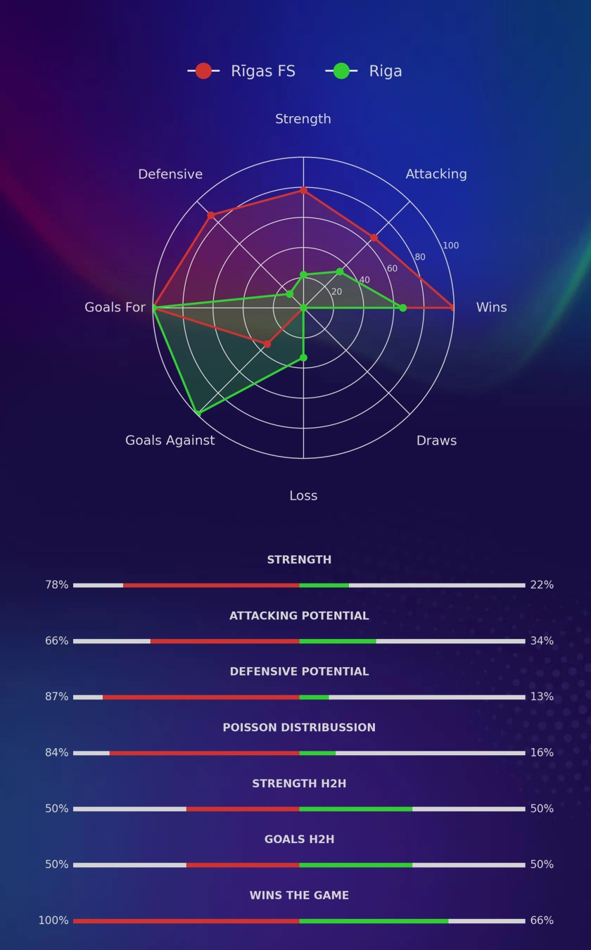 Rīgas FS - Riga diagrams