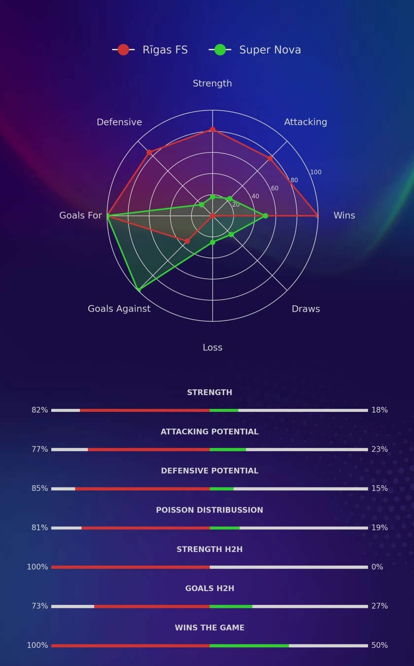Rīgas FS - Super Nova diagrams