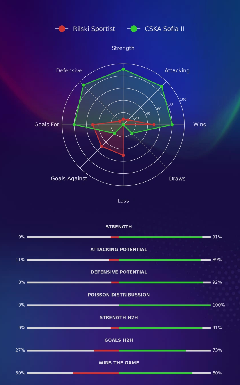 Rilski Sportist - CSKA Sofia II diagrams