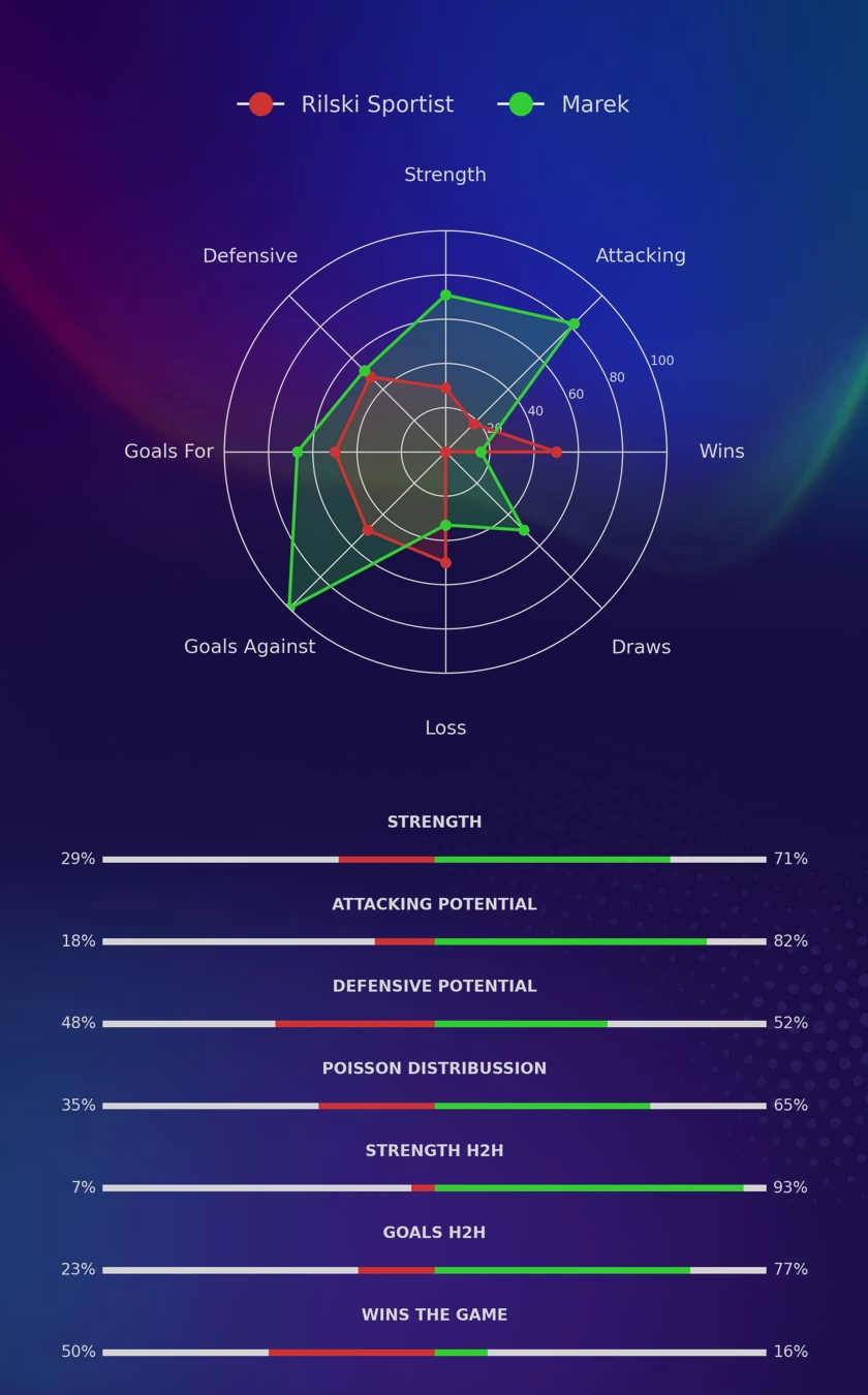 Rilski Sportist - Marek diagrams