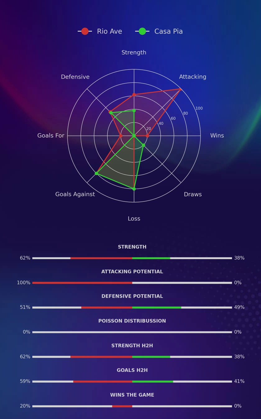 Rio Ave - Casa Pia diagrams