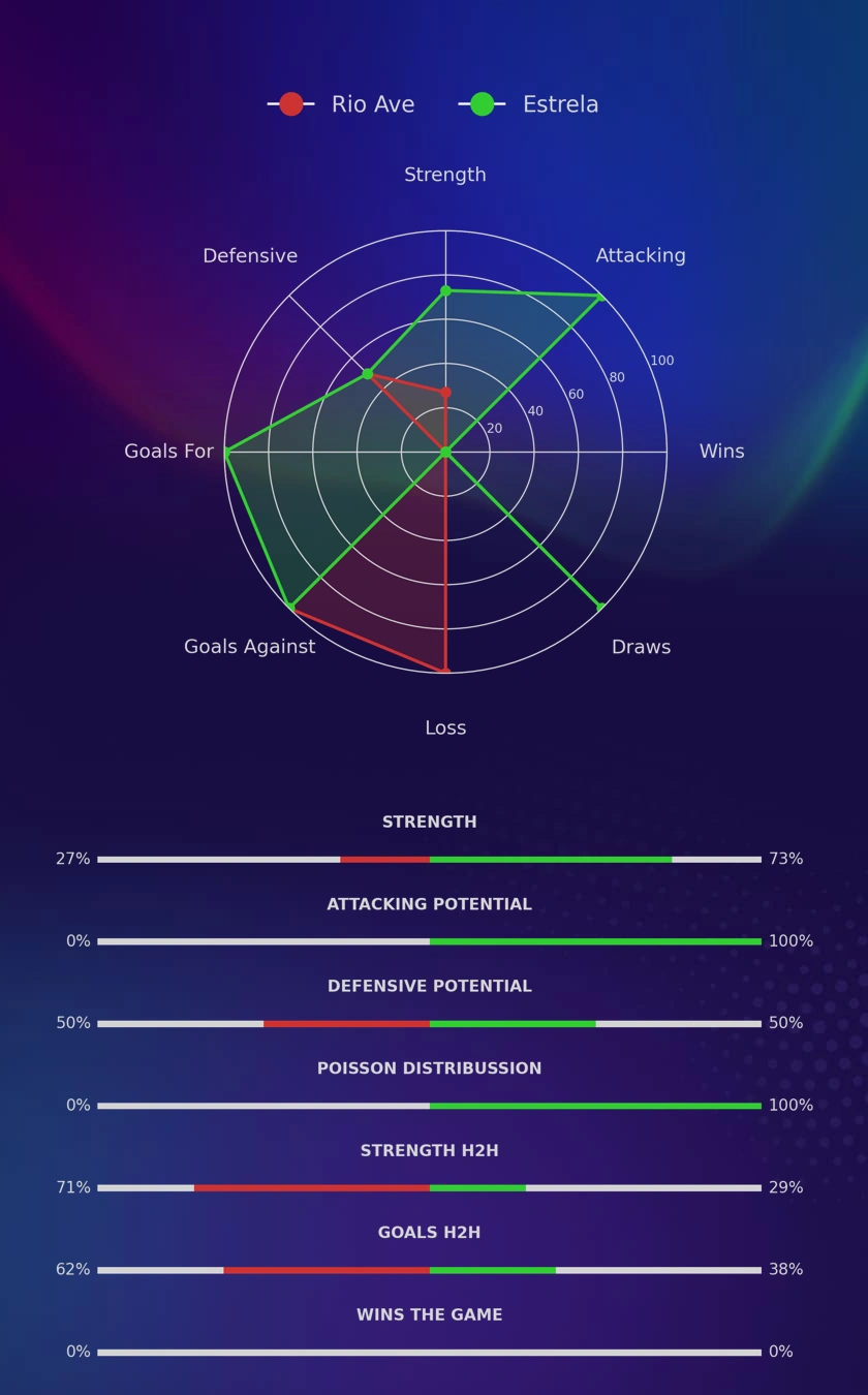 Rio Ave - Estrela diagrams
