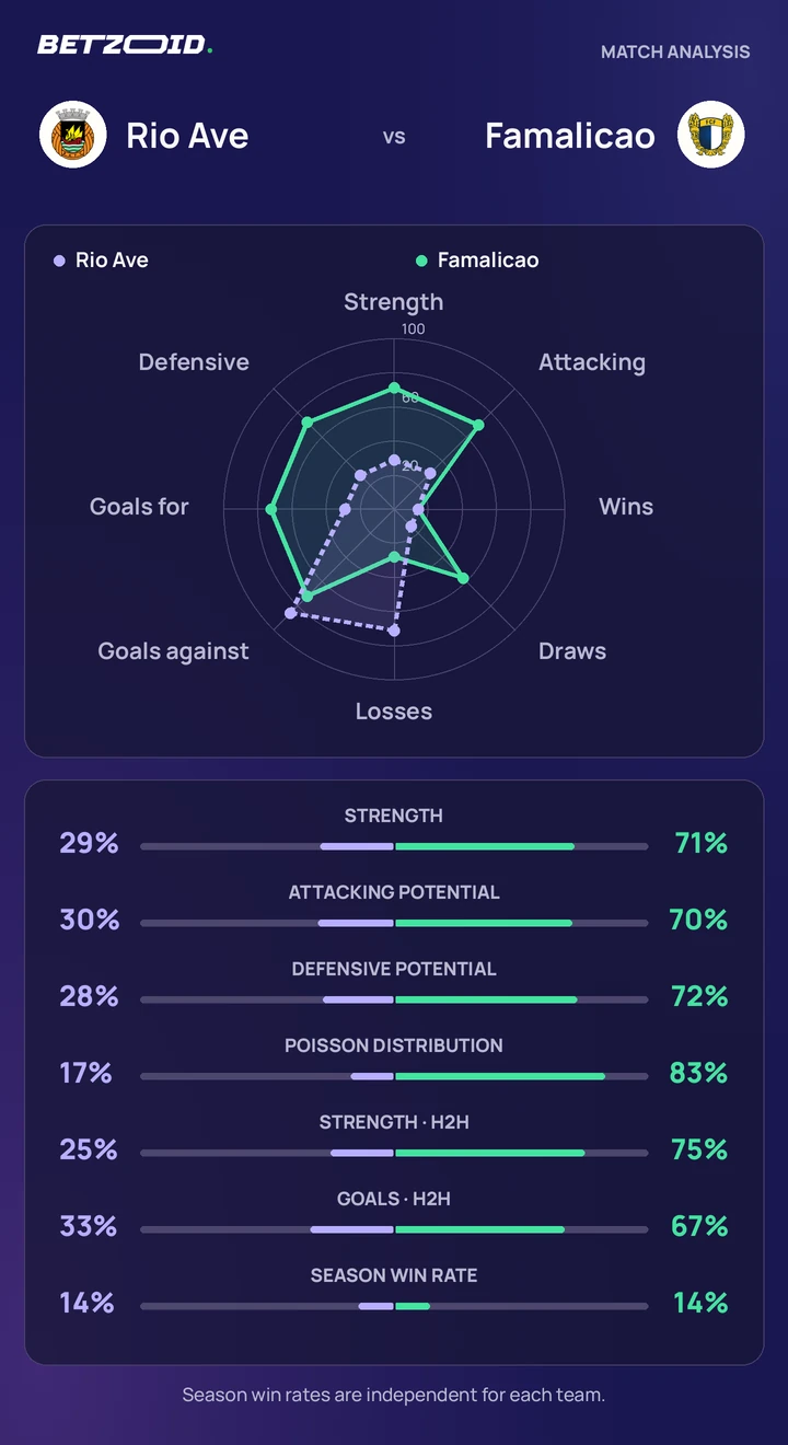 Rio Ave vs Famalicao — team comparison Rio Ave vs Famalicao statistics: team strength, attack, defence and head-to-head comparison.