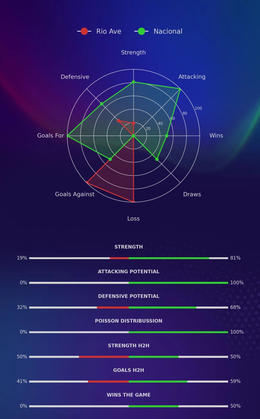 Rio Ave - Nacional diagrams