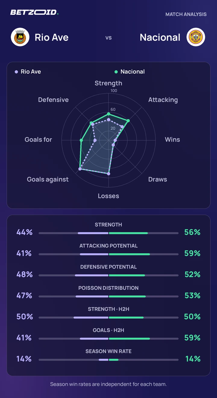 Rio Ave vs Nacional — team comparison Rio Ave vs Nacional statistics: team strength, attack, defence and head-to-head comparison.
