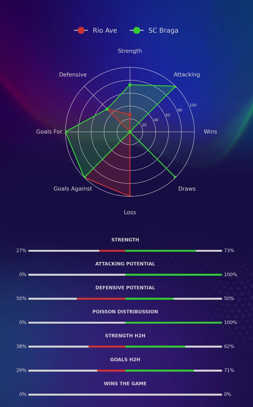 Rio Ave - SC Braga diagrams