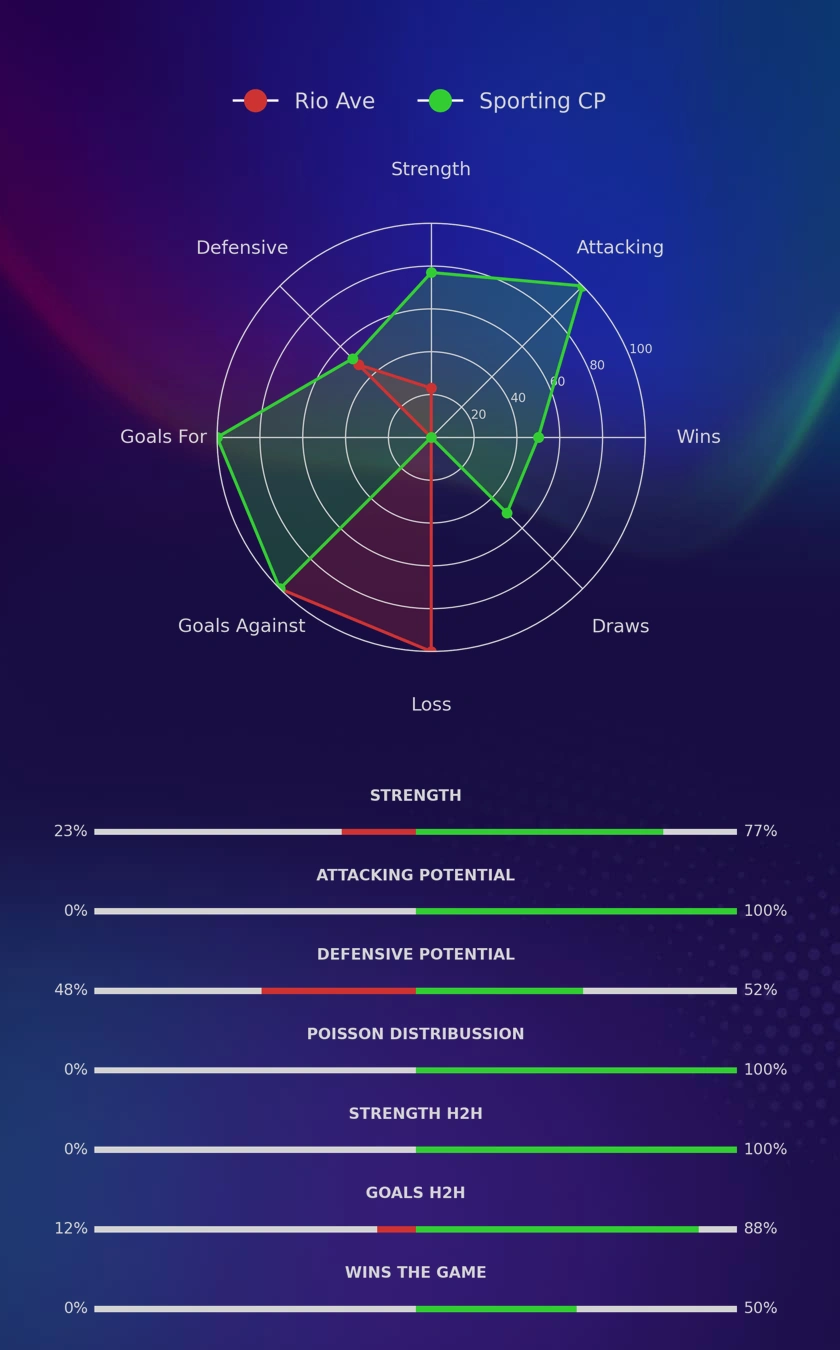 Rio Ave - Sporting CP diagrams